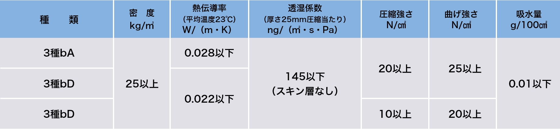 推奨する押出法ポリスチレンフォーム断熱材