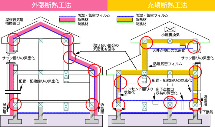 構造体の比較 外張り断熱工法と充填工法 戸建住宅 押出発泡ポリスチレン工業会